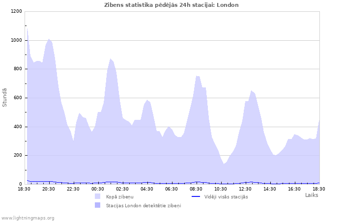 Grafiki: Zibens statistika