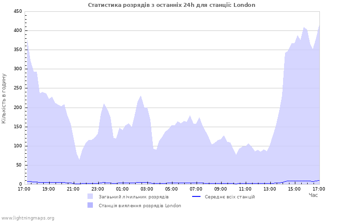 Графіки: Статистика розрядів