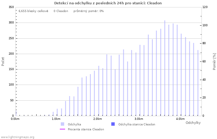 Grafy: Detekcí na odchylku