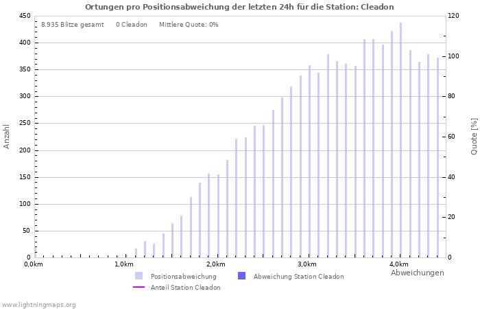 Diagramme: Ortungen pro Positionsabweichung