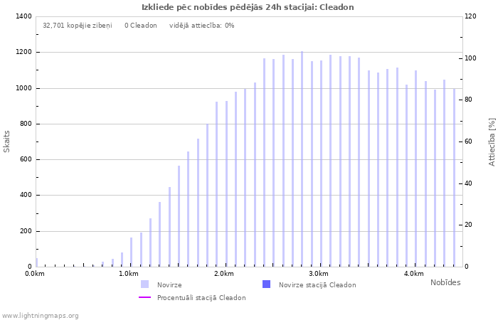 Grafiki: Izkliede pēc nobīdes