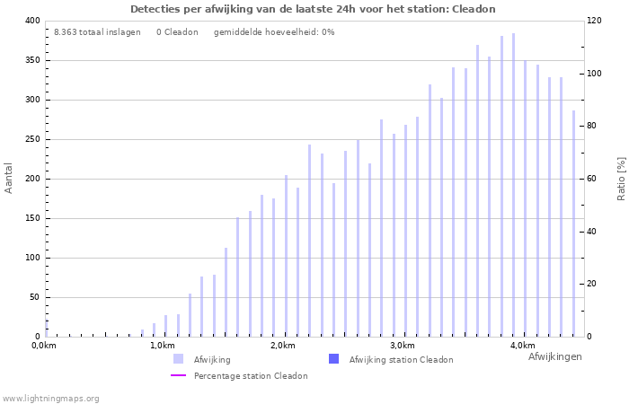 Grafieken: Detecties per afwijking