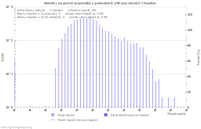 Grafy: Detekcí na počet účastníků