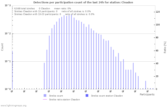 Graphs: Detections per participation count