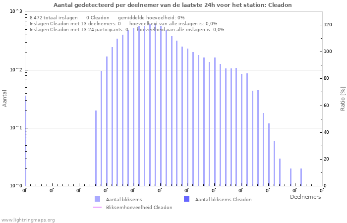 Grafieken: Aantal gedetecteerd per deelnemer