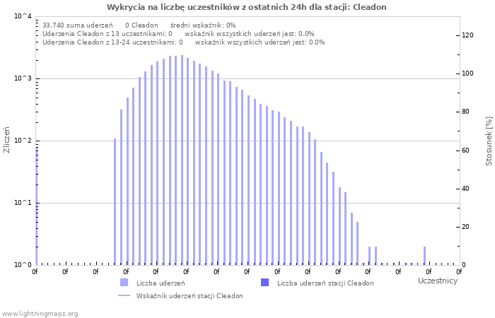 Wykresy: Wykrycia na liczbę uczestników
