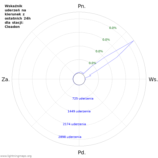 Wykresy: Wskaźnik uderzeń na kierunek