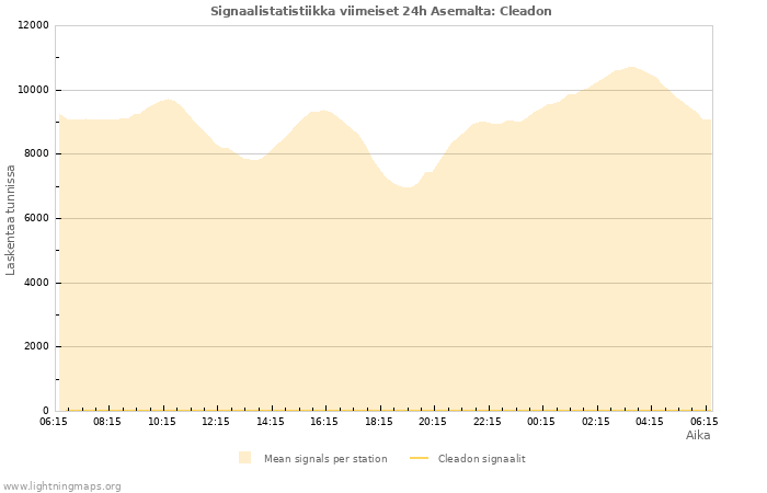 Graafit: Signaalistatistiikka