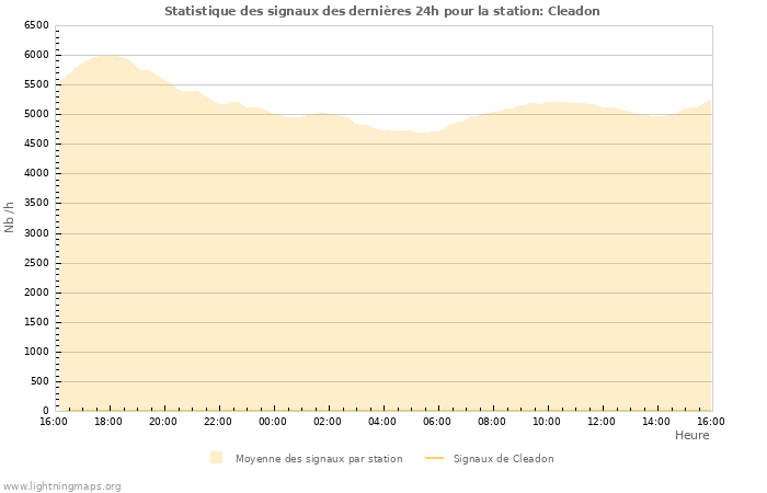 Graphes: Statistique des signaux