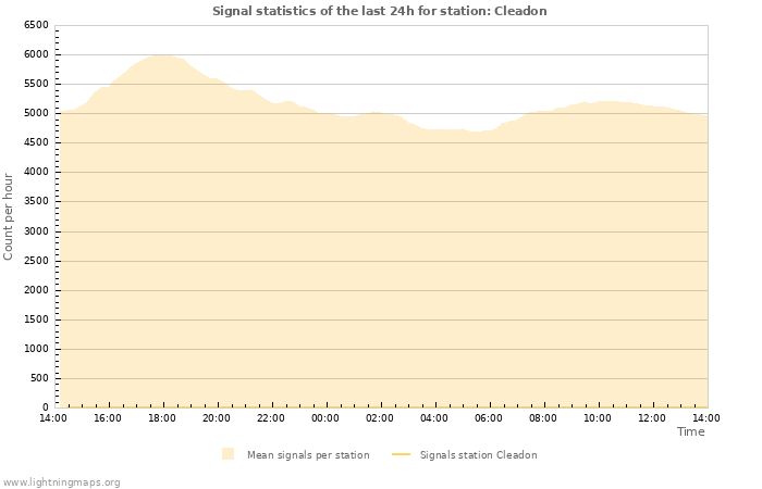 Grafikonok: Signal statistics