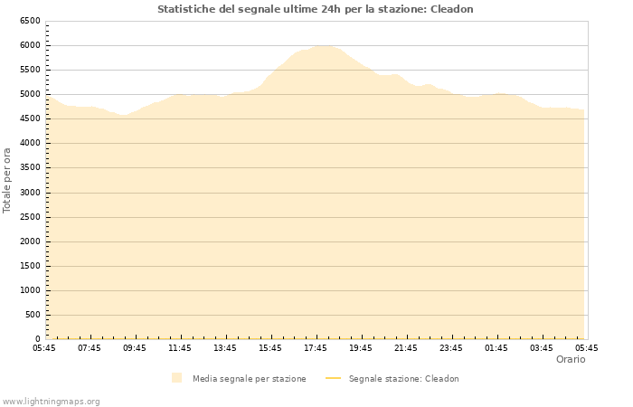 Grafico: Statistiche del segnale