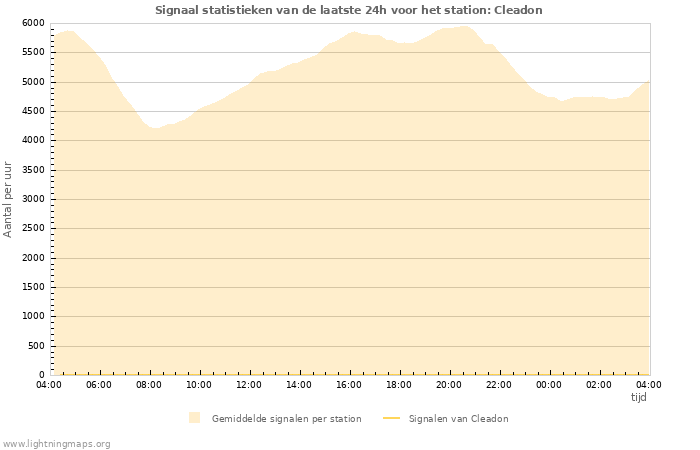 Grafieken: Signaal statistieken