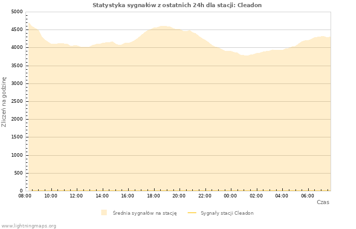Wykresy: Statystyka sygnałów
