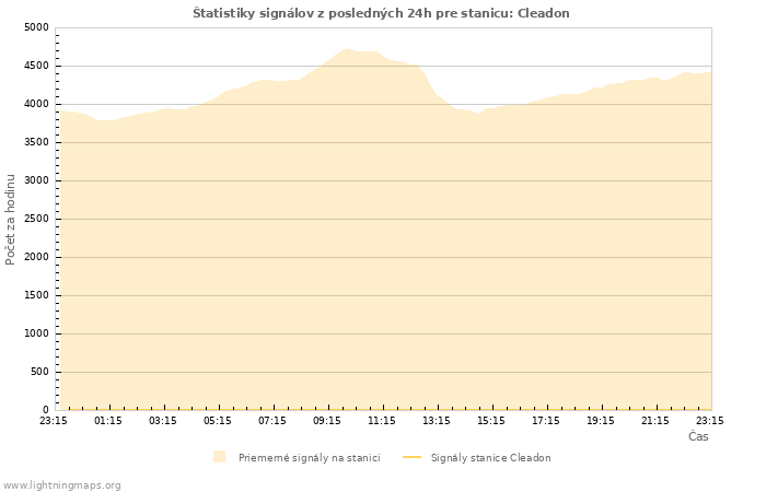 Grafy: Štatistiky signálov