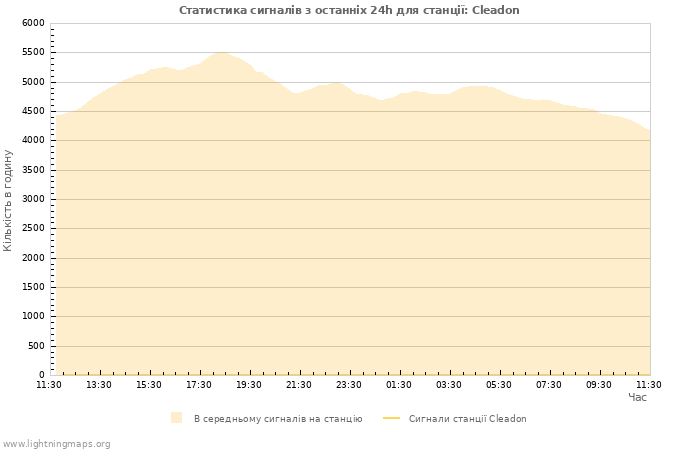 Графіки: Статистика сигналів