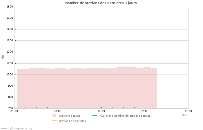 Graphes: Nombre de stations