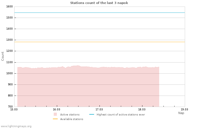 Grafikonok: Stations count