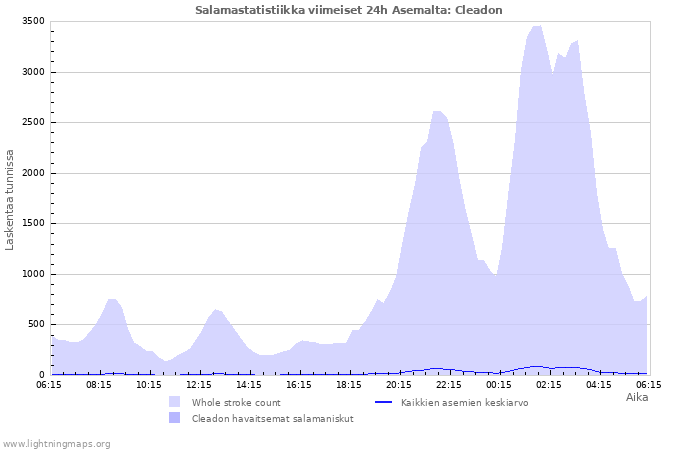 Graafit: Salamastatistiikka