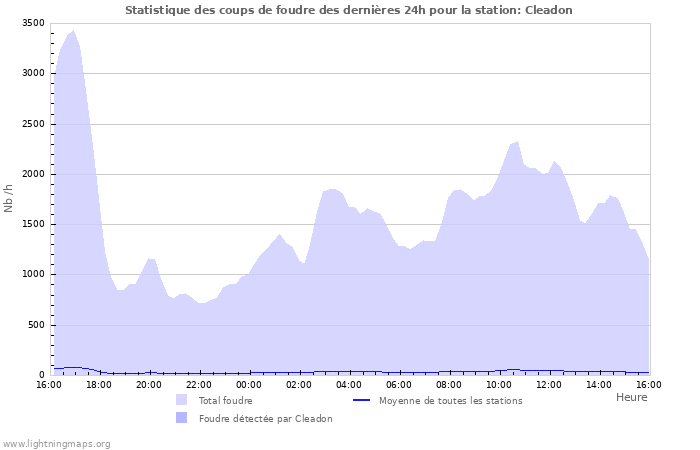 Graphes: Statistique des coups de foudre
