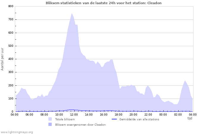 Grafieken: Bliksem statistieken