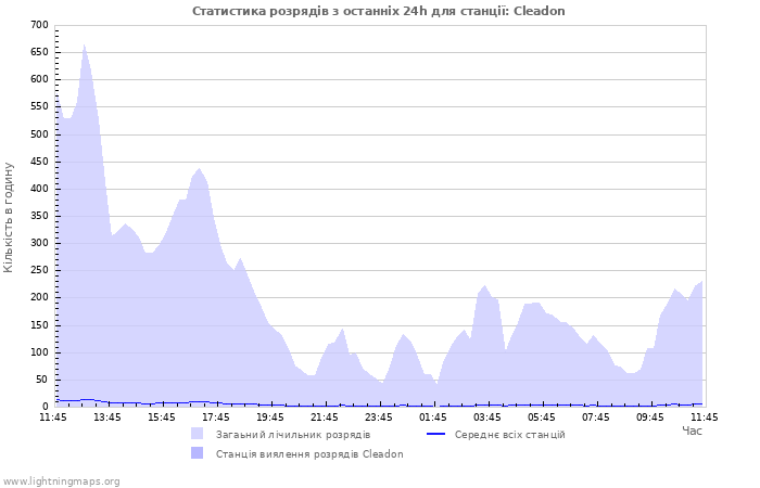 Графіки: Статистика розрядів