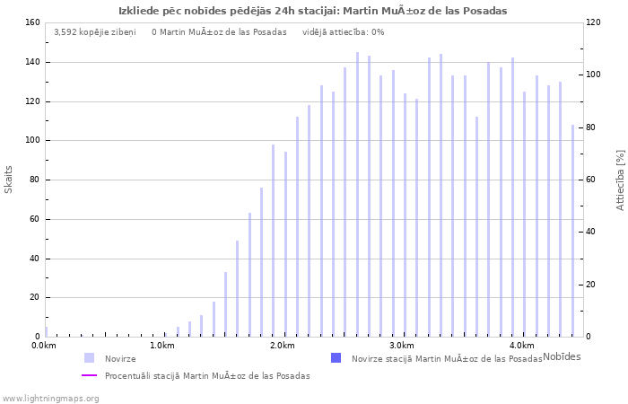 Grafiki: Izkliede pēc nobīdes