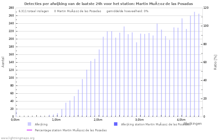 Grafieken: Detecties per afwijking