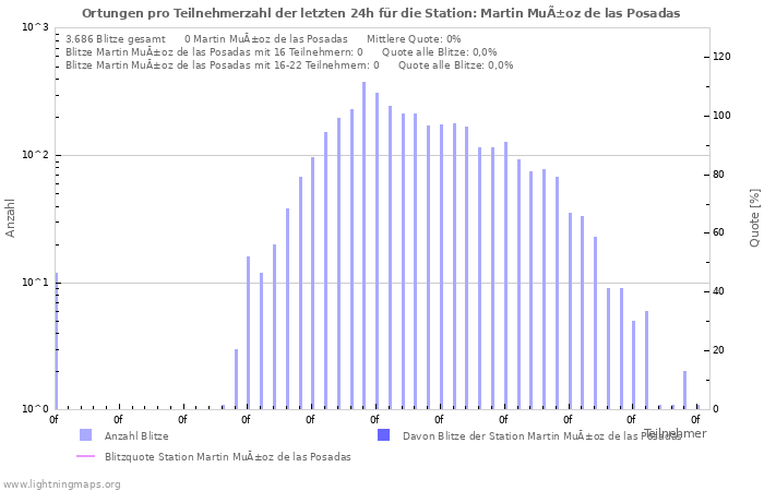 Diagramme: Ortungen pro Teilnehmerzahl