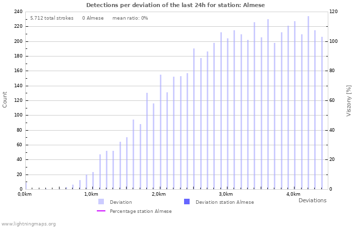 Grafikonok: Detections per deviation