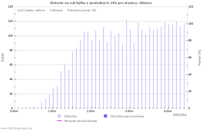 Grafy: Zistenie na odchýlku