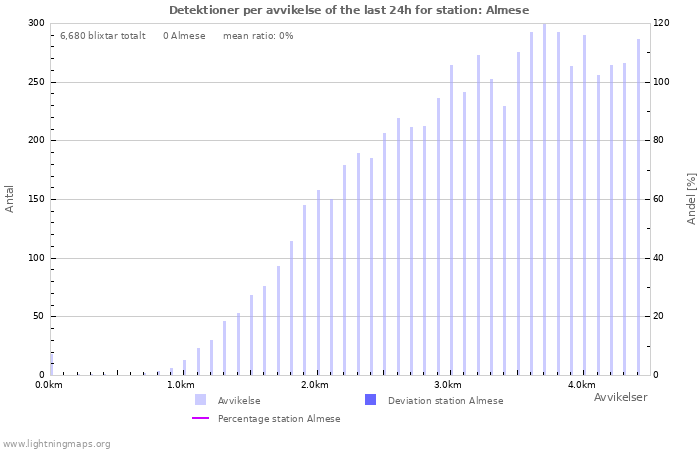 Grafer: Detektioner per avvikelse