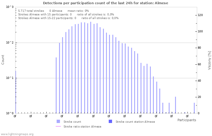 Grafikonok: Detections per participation count