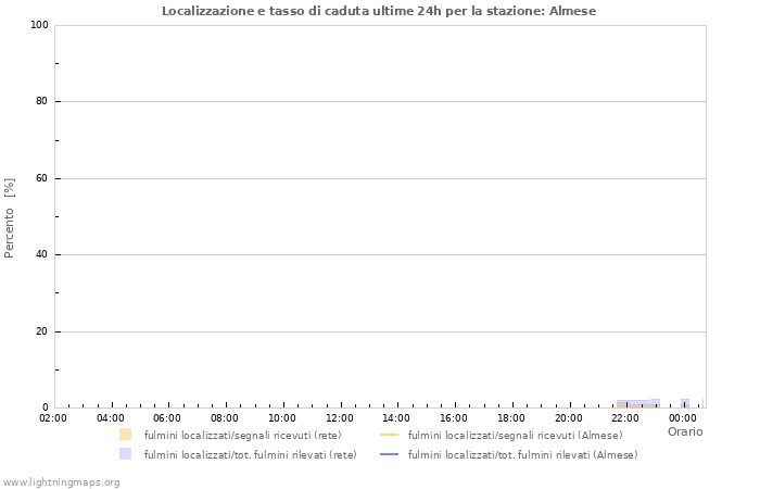 Grafico: Localizzazione e tasso di caduta