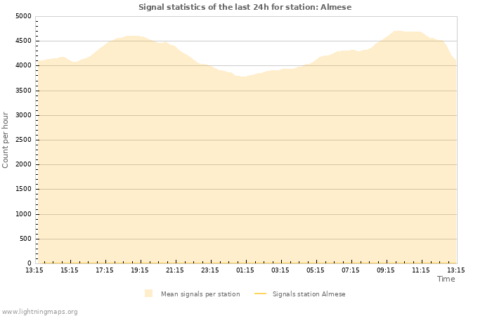 Graphs: Signal statistics