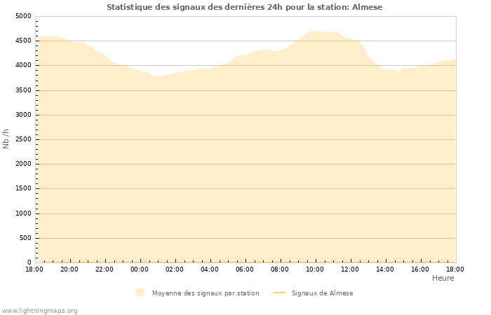 Graphes: Statistique des signaux