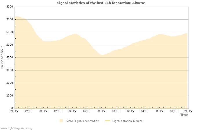 Grafikonok: Signal statistics