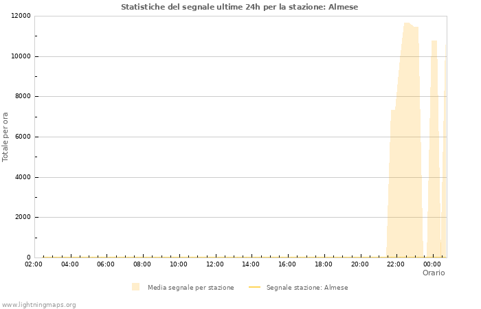 Grafico: Statistiche del segnale