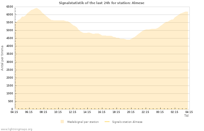 Grafer: Signalstatistik
