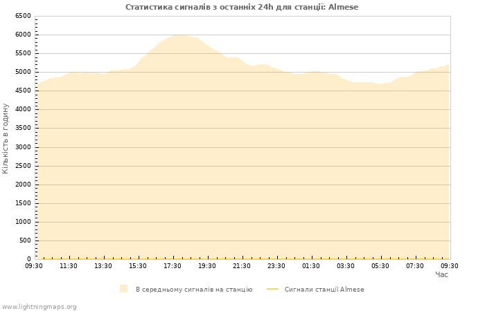Графіки: Статистика сигналів