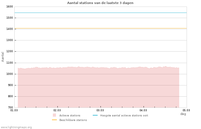 Grafieken: Aantal stations