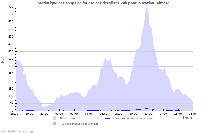 Graphes: Statistique des coups de foudre