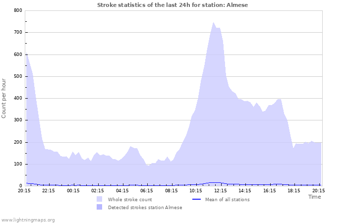 Grafikonok: Stroke statistics