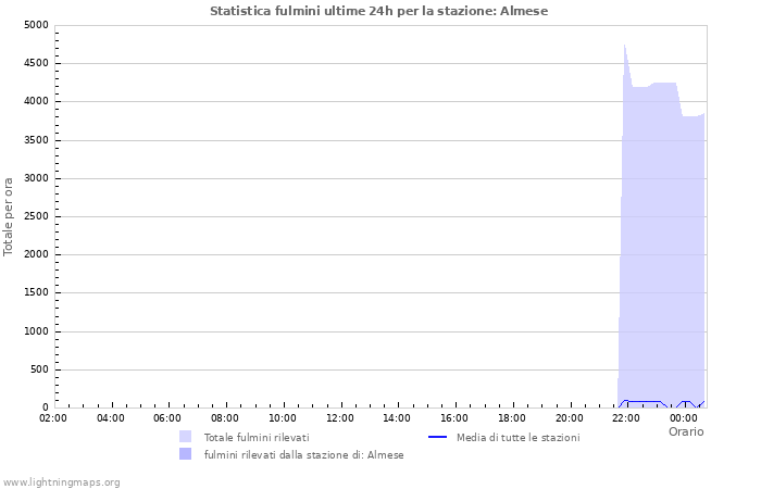 Grafico: Statistica fulmini