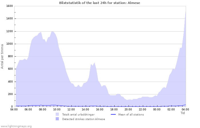 Grafer: Blixtstatistik
