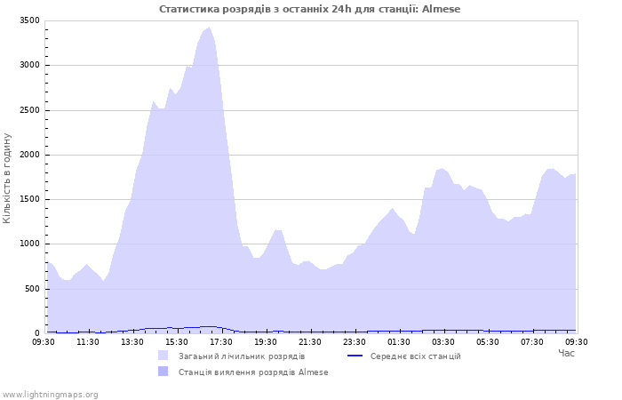 Графіки: Статистика розрядів