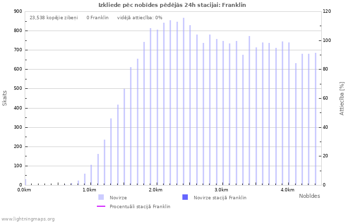 Grafiki: Izkliede pēc nobīdes