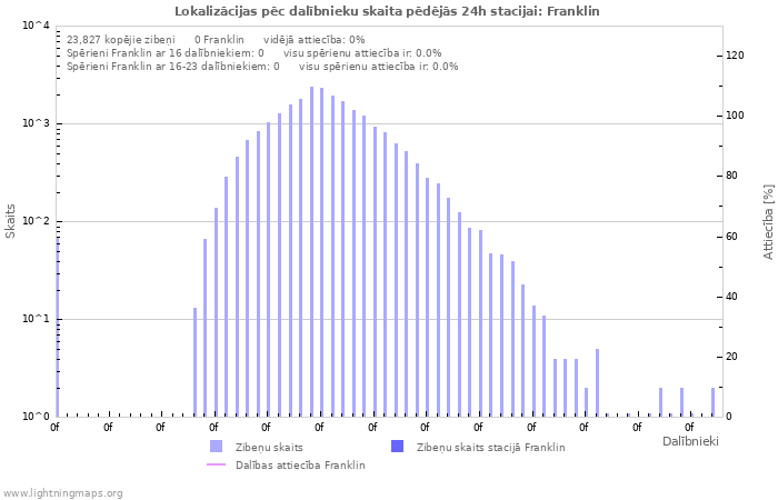 Grafiki: Lokalizācijas pēc dalībnieku skaita