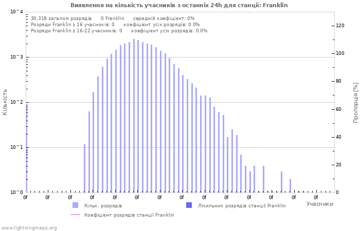 Графіки: Виявлення на кількість учасників