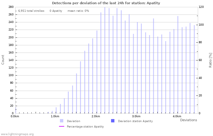 Graphs: Detections per deviation