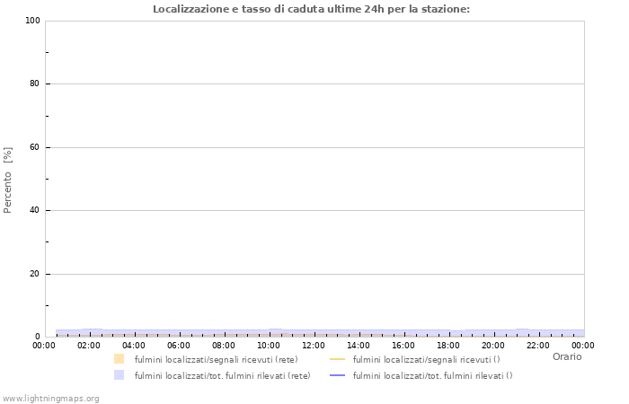 Grafico: Localizzazione e tasso di caduta